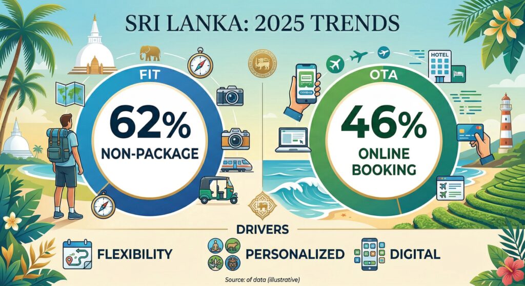 Perbandingan lawatan berpakej dan lawatan bukan berpakej dalam kalangan pelancong yang melawat Sri Lanka