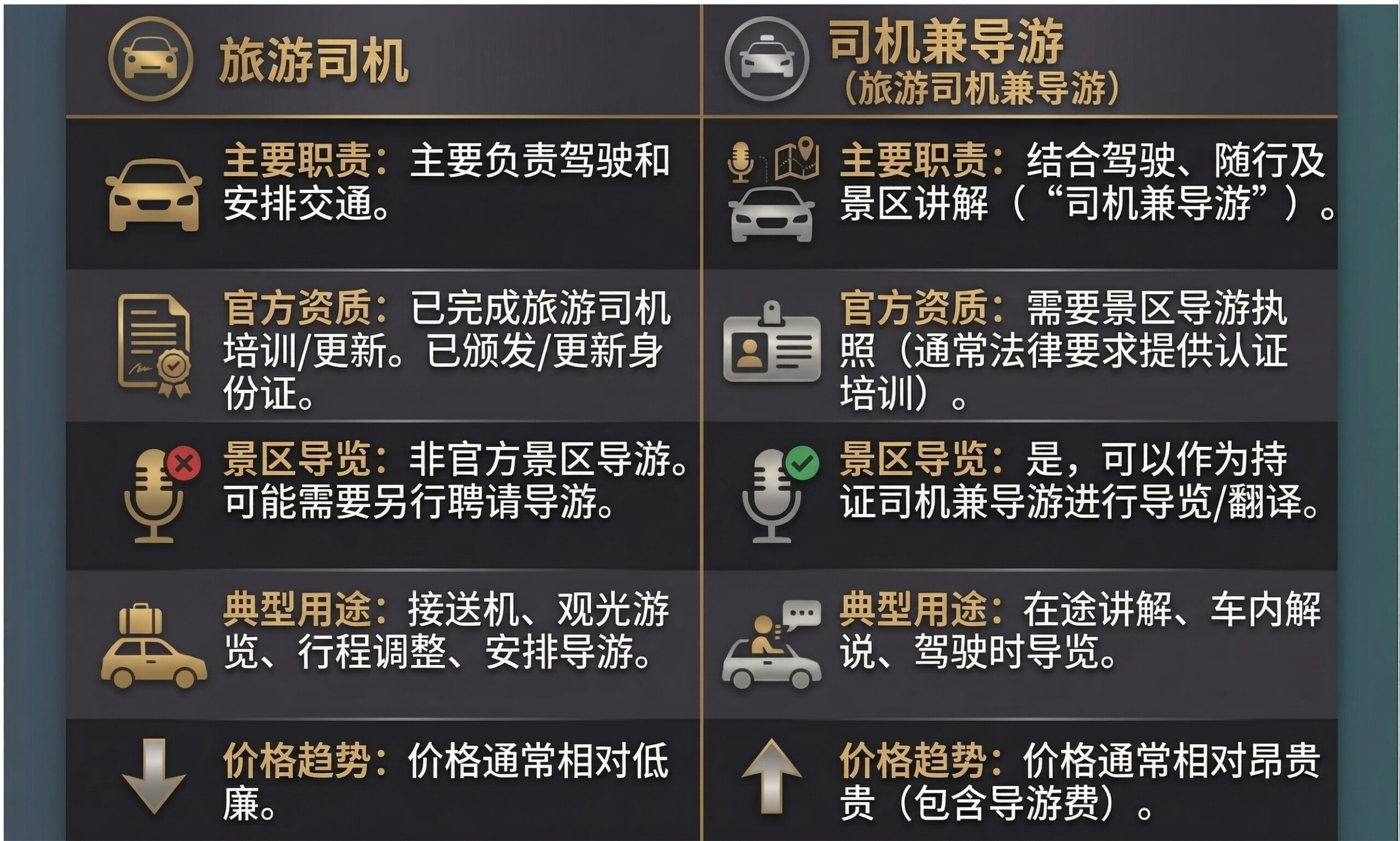 旅游司机 "与 "导游司机 "的区别"