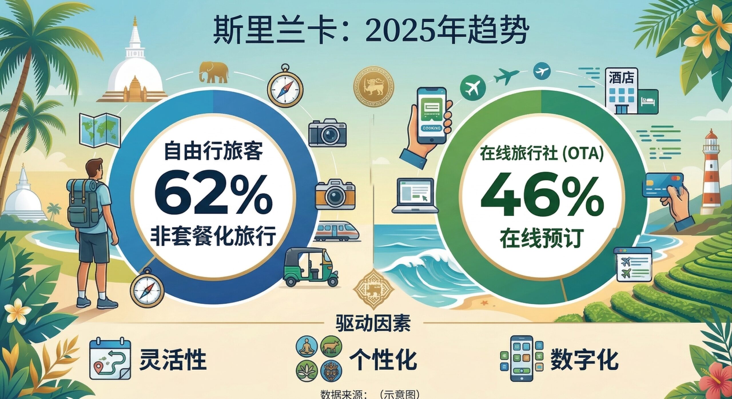 到斯里兰卡旅游的游客中包价旅游团与非包价旅游团的比例